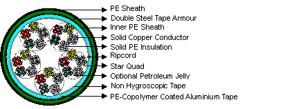 armoured telephone cable
